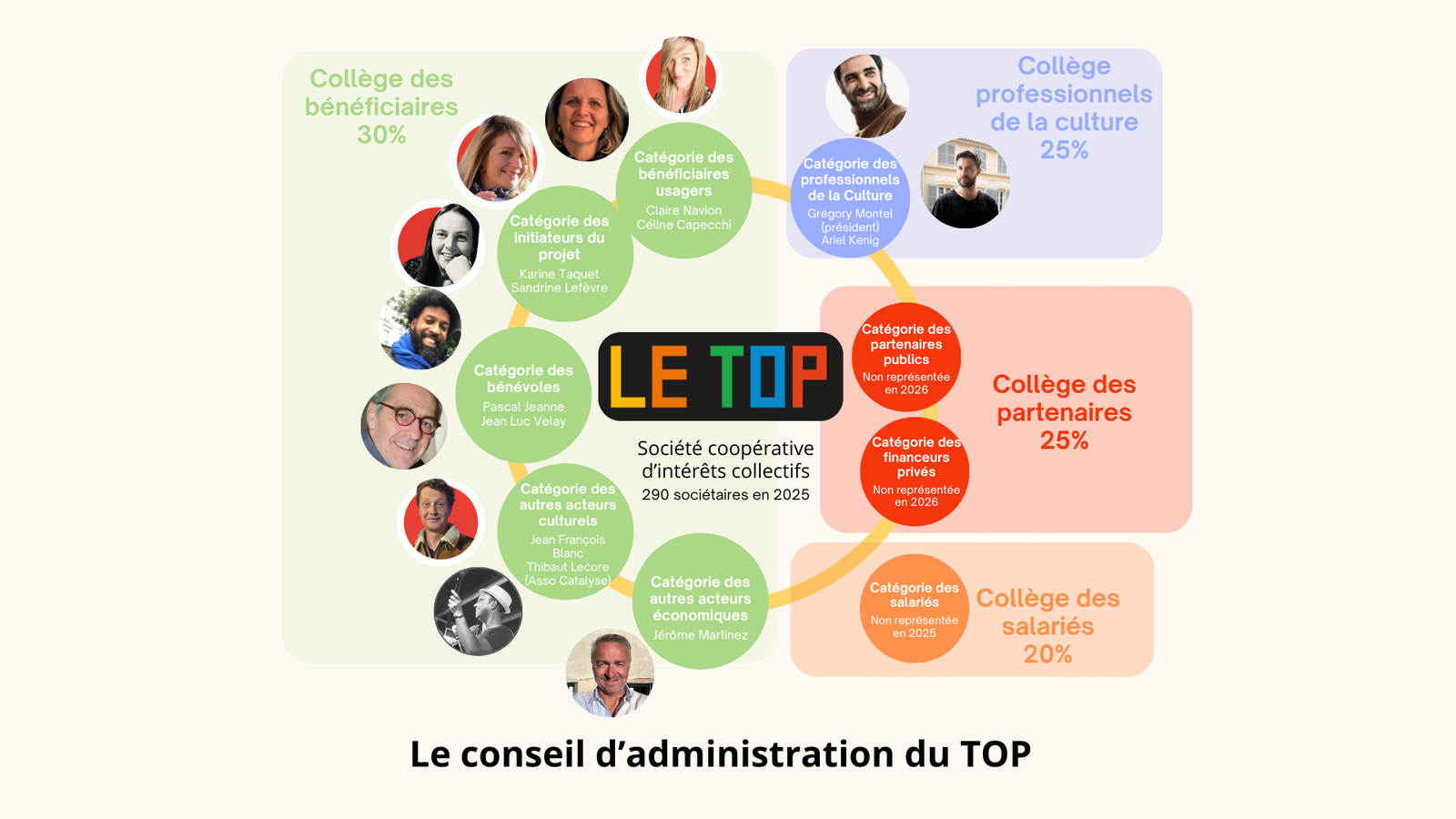 Organigramme 2026 du TOP : équipe et conseil d'administration